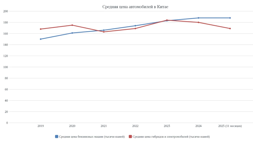  Цена бензиновых машин в Китае выросла на 25% за шесть лет. Причины и последствия